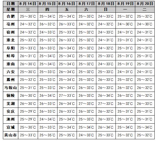 高温缓解，未来一周安徽省多雨水！