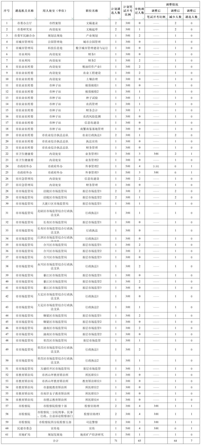 重庆公开遴选公务员→部分人数、开考比例有调整！