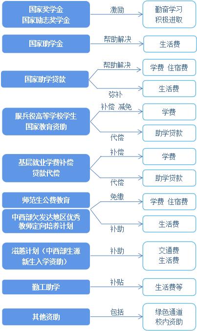 @高校新生 学生资助政策有哪些？一文读懂