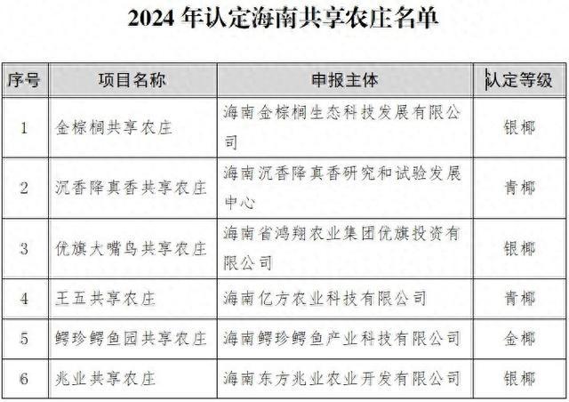 海南新认定13家共享农庄