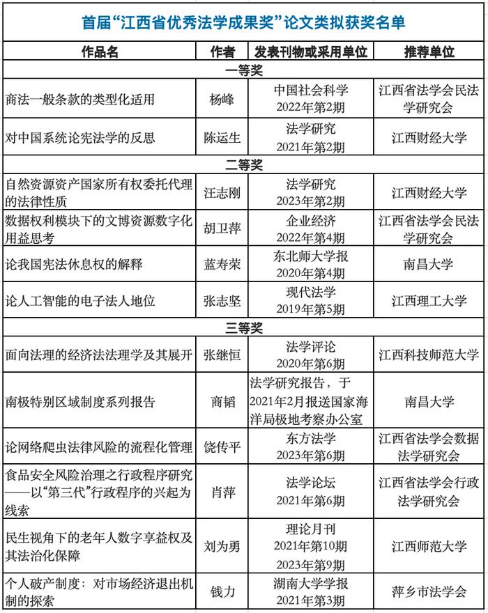 江西首届！拟获奖名单公示