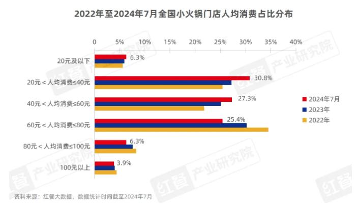 40元，正成为小火锅的“生死线”