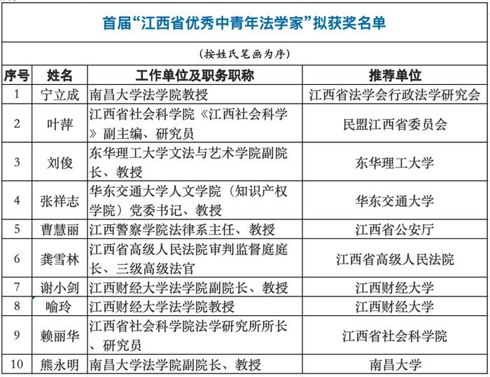 江西首届！拟获奖名单公示