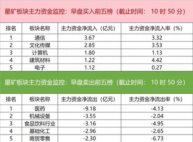 主力资金监控：四维图新净买入超2亿元