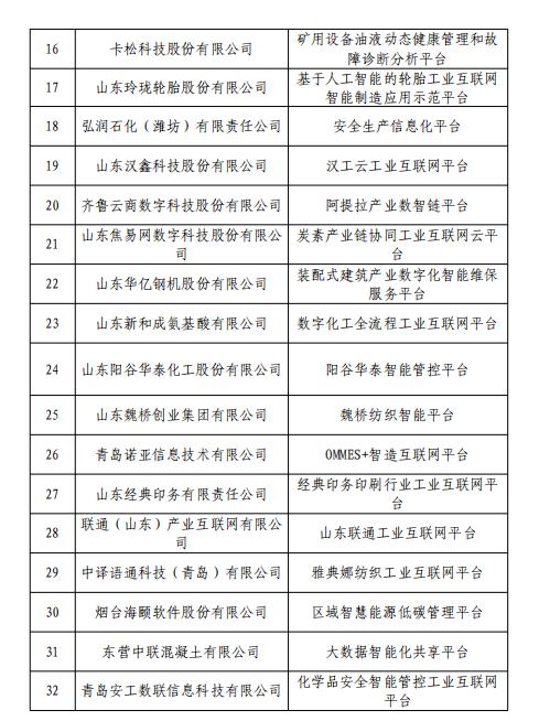 63+41！山东2024年省级工业互联网平台名单公示