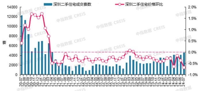 最新！2024年7月十大城市二手房房价地图