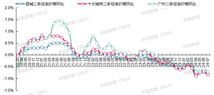 最新！2024年7月十大城市二手房房价地图