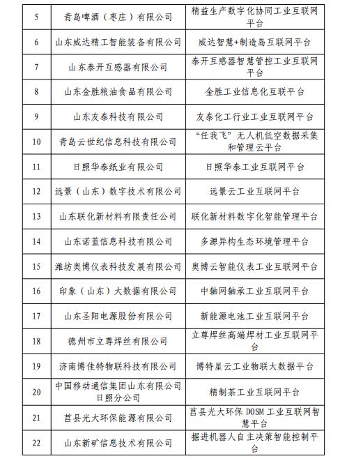 63+41！山东2024年省级工业互联网平台名单公示