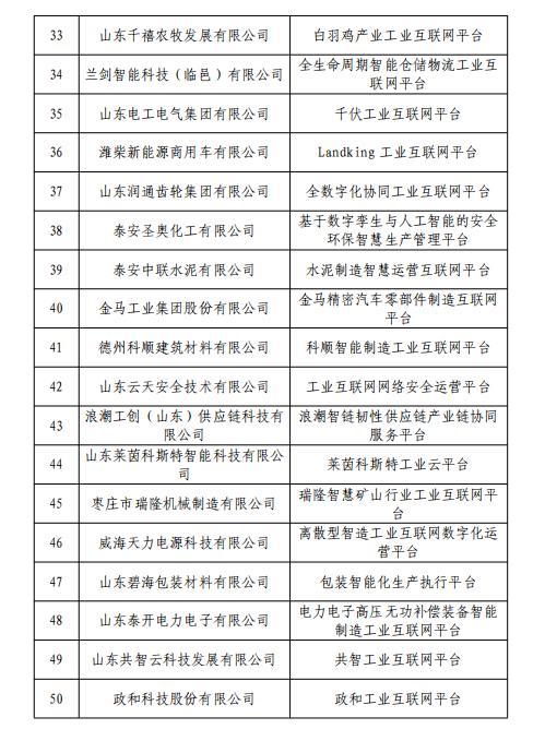 63+41！山东2024年省级工业互联网平台名单公示