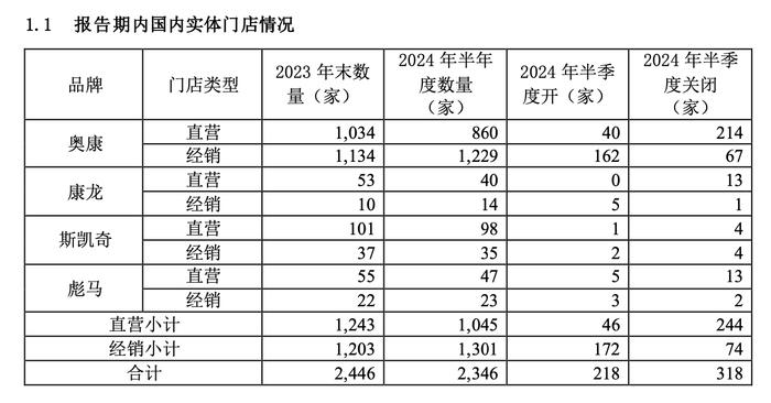 奥康“中场战事”：摘帽后再亏损近2000万元，转型陷困局丨鞋服中报观察③