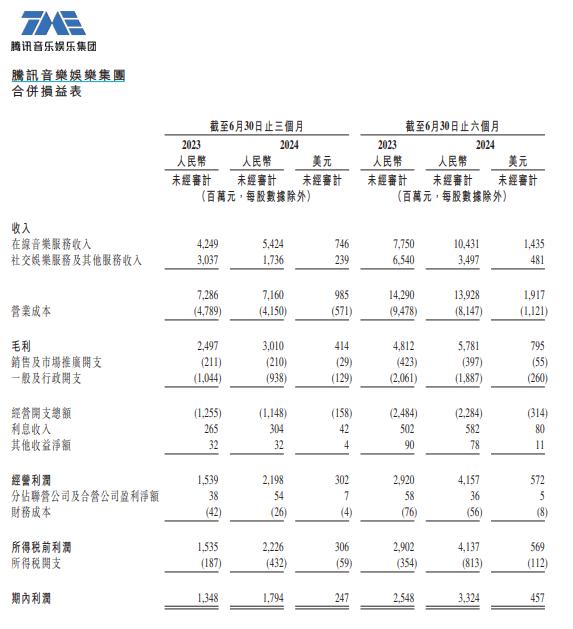 腾讯音乐Q2财报：增利不增收