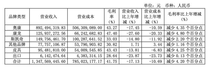 奥康“中场战事”：摘帽后再亏损近2000万元，转型陷困局丨鞋服中报观察③