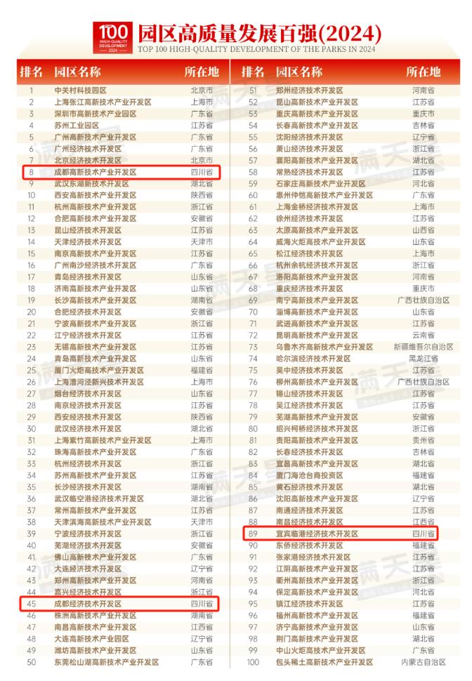 最新发布！成都两地上榜全国百强