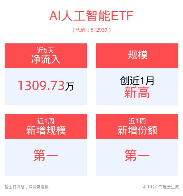 顶级盛会即将召开，助推AI普惠，丰富AI新应用场景，AI人工智能ETF(512930)逆市飘红