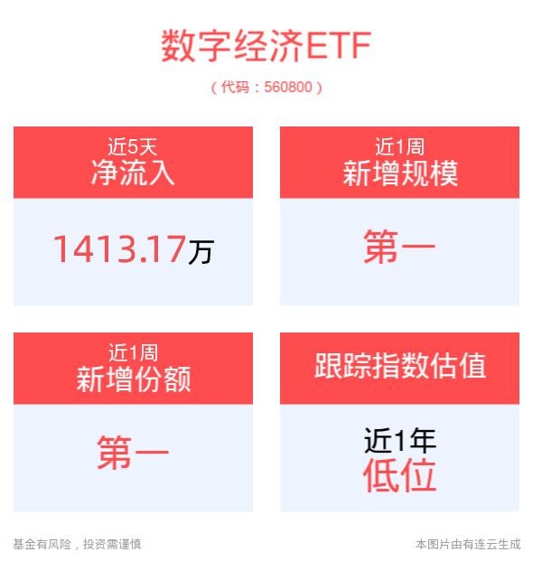 交通数字化建设迎来新需求落地，数字经济ETF(560800)近5个交易日净流入超1400万元