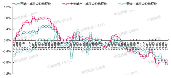 最新！2024年7月十大城市二手房房价地图