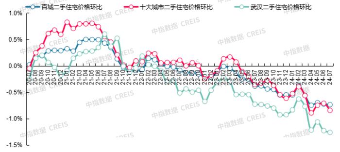 最新！2024年7月十大城市二手房房价地图