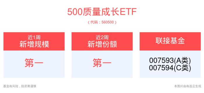 市场风格切换，成长策略备受青睐，500质量成长ETF(560500)备受关注