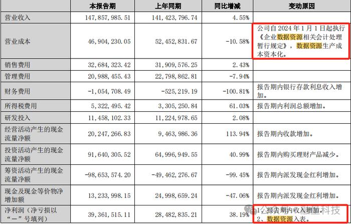 2024年半年报：8家上市公司“数据资产”来了！