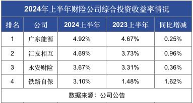 73家财险公司半年投资成绩单：仅4家综合投资收益率超3%丨南财保险测评（第93期）