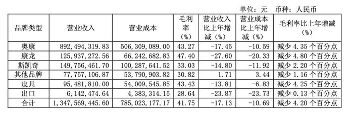 摘帽后再亏损近2000万元！“鞋王”陷困局