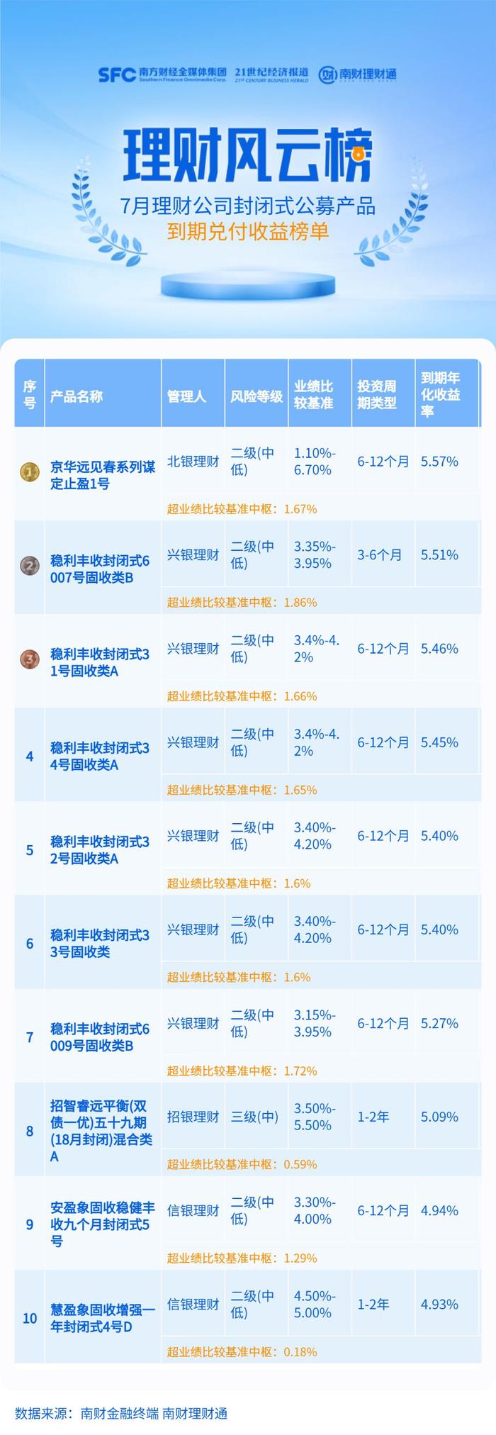 7月到期兑付榜单：“不达业绩基准不收管理费”产品提前终止摘榜首，前三产品募集规模均小于1亿