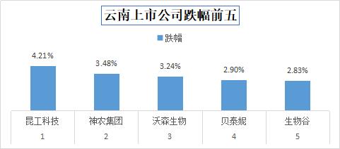 今日收盘，云南32家上市公司股价下跌