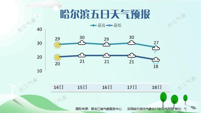 进入“末伏”仍有雨 最高温度31℃