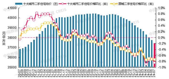 最新！2024年7月十大城市二手房房价地图