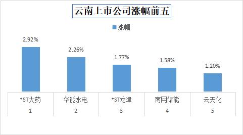 今日收盘，云南32家上市公司股价下跌