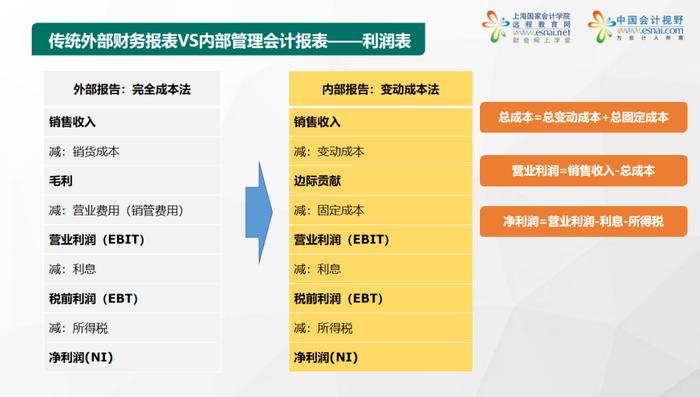 如何利用Power BI打造高效管理利润报表？（本量利分析模型限时赠送）