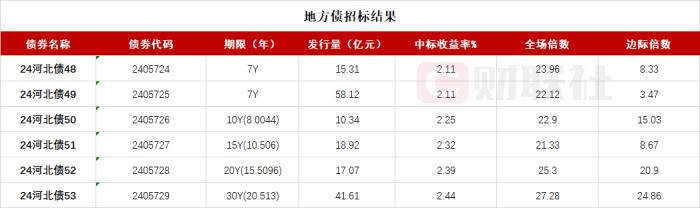 河北省政府六期地方债已招标结束，投标倍数均在21倍之上