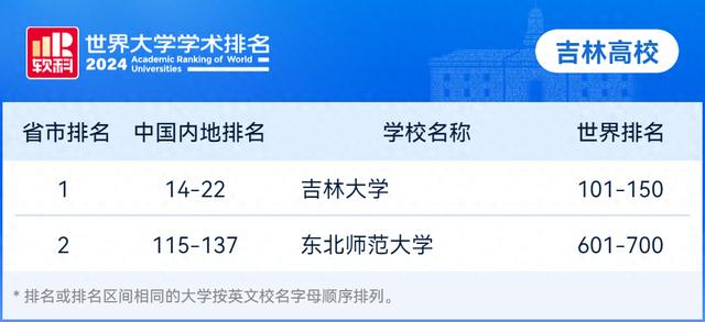 2024软科世界大学学术排名发布，吉林省2所大学上榜！