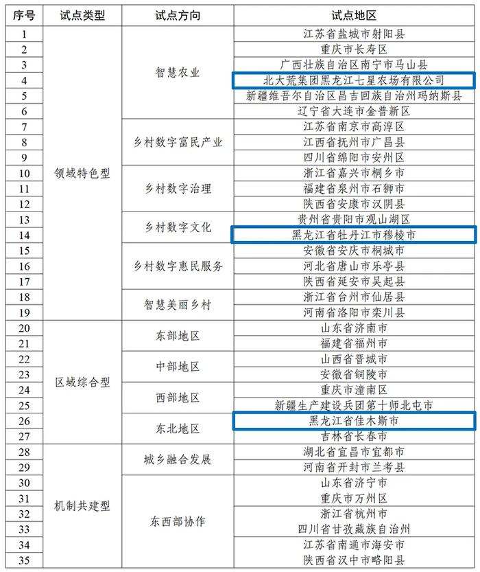 黑龙江3地入选！第二批国家数字乡村试点地区名单公布