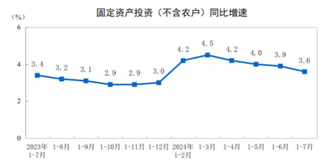 分析｜7月消费市场有所改善，经济回升向好的基础还需进一步巩固