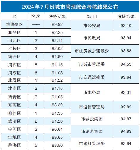 2024年7月份城市管理综合考核结果公布