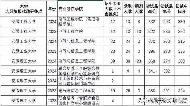 考研数据内参：电气工程专业，23-24年考研录取数据分析(图3)