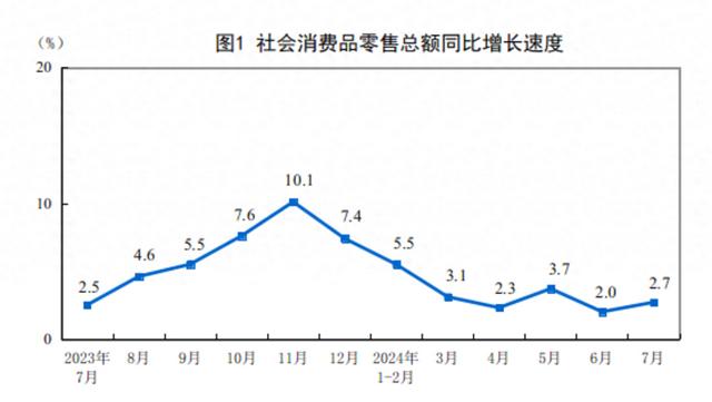 分析｜7月消费市场有所改善，经济回升向好的基础还需进一步巩固