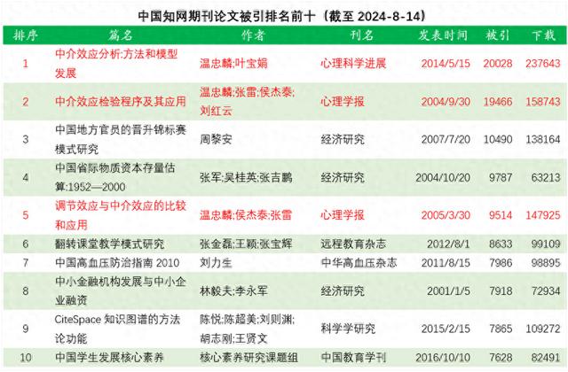 知网首篇被引量破2万的论文产生，作者还是这位知名心理学教授