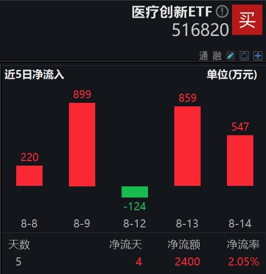 突发公共卫生事件备受国际关注，猴痘概念开盘大涨，医疗创新ETF(516820)近5日资金净流入超2400万元