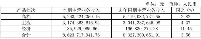 重庆啤酒的喜与忧：上半年净利润超9亿 与重庆嘉威争端升级