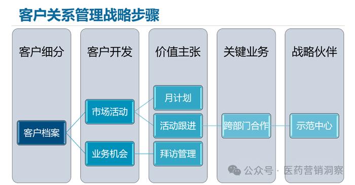 李世铭SFE丨客户关系管理战略步骤