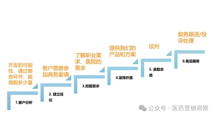 李世铭SFE丨客户关系管理战略步骤