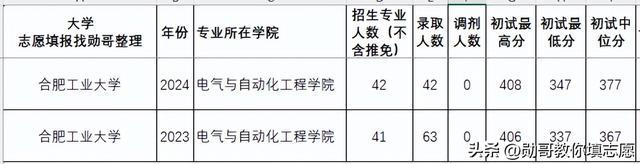 考研数据内参：电气工程专业，23-24年考研录取数据分析(图2)