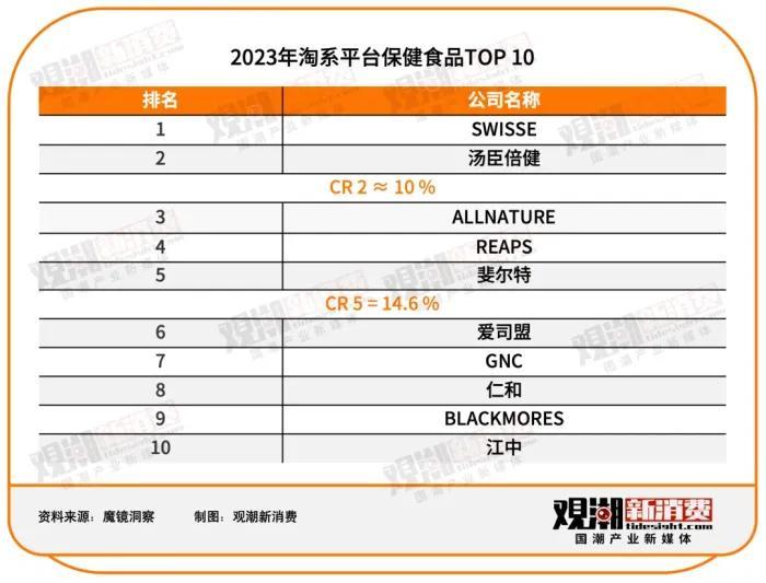 “汤臣倍健”们的供应商赚麻了