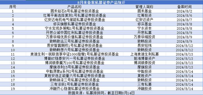 私募新规施行半月：证券私募新增备案数下滑逾95%、10家机构退出百亿行列