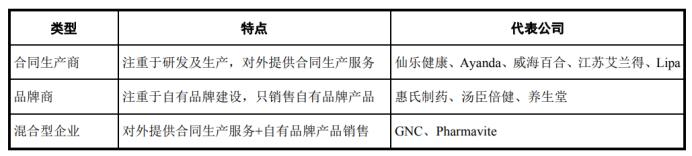 “汤臣倍健”们的供应商赚麻了