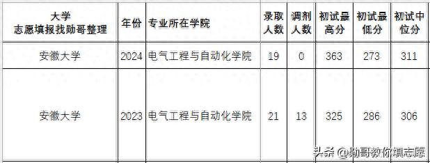 考研数据内参：电气工程专业，23-24年考研录取数据分析(图1)