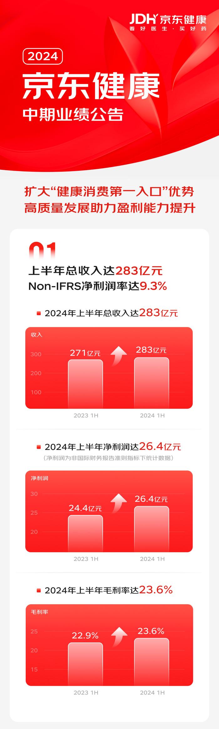 净利润率9.3%创半年业绩新高，京东健康“医+检+药”跑出正循环