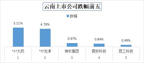 今日收盘，云南32家上市公司股价上涨